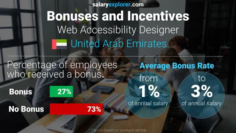 Annual Salary Bonus Rate United Arab Emirates Web Accessibility Designer