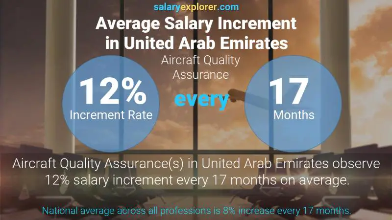 Annual Salary Increment Rate United Arab Emirates Aircraft Quality Assurance