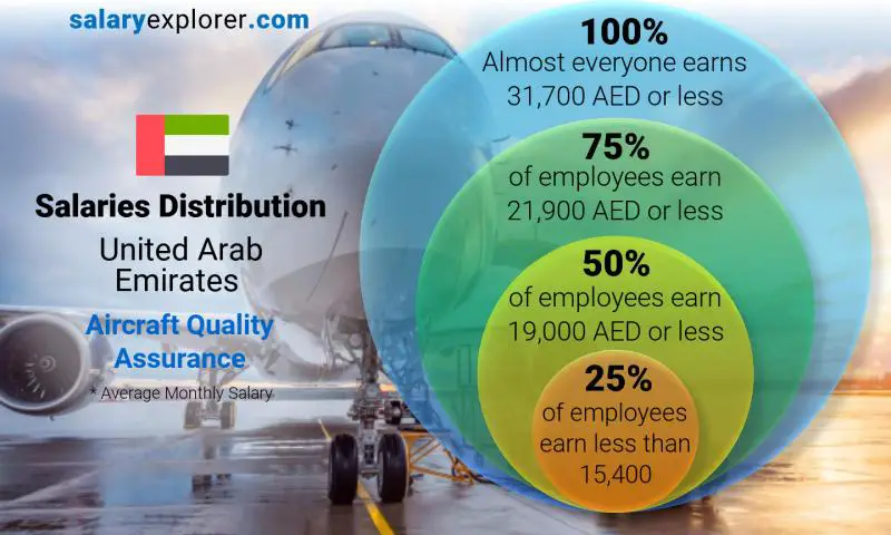 Median and salary distribution United Arab Emirates Aircraft Quality Assurance monthly