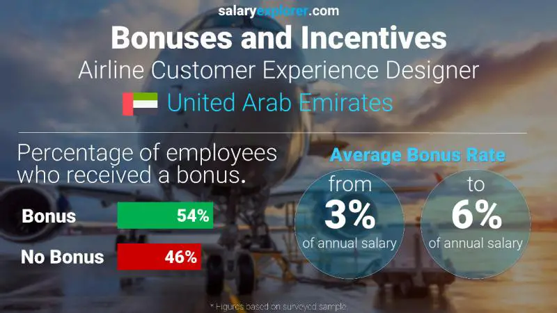 Annual Salary Bonus Rate United Arab Emirates Airline Customer Experience Designer