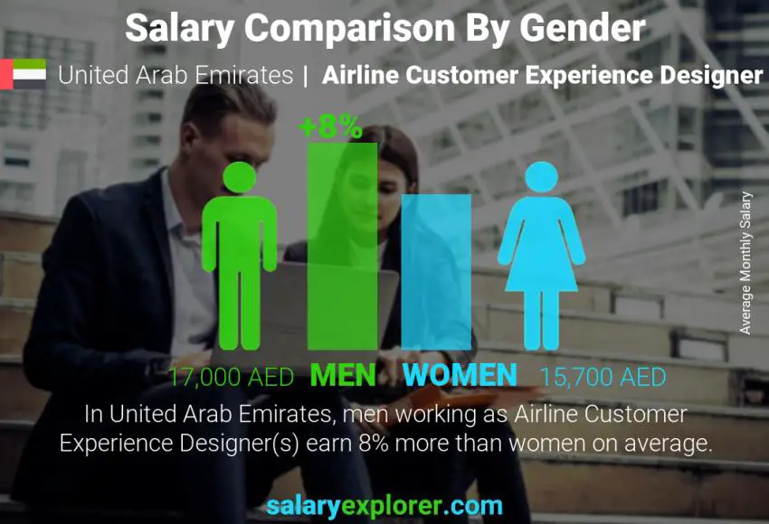 Salary comparison by gender United Arab Emirates Airline Customer Experience Designer monthly