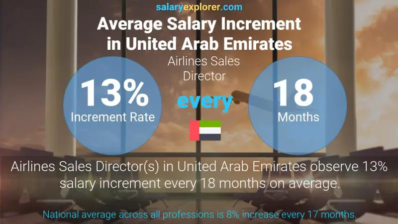 Annual Salary Increment Rate United Arab Emirates Airlines Sales Director