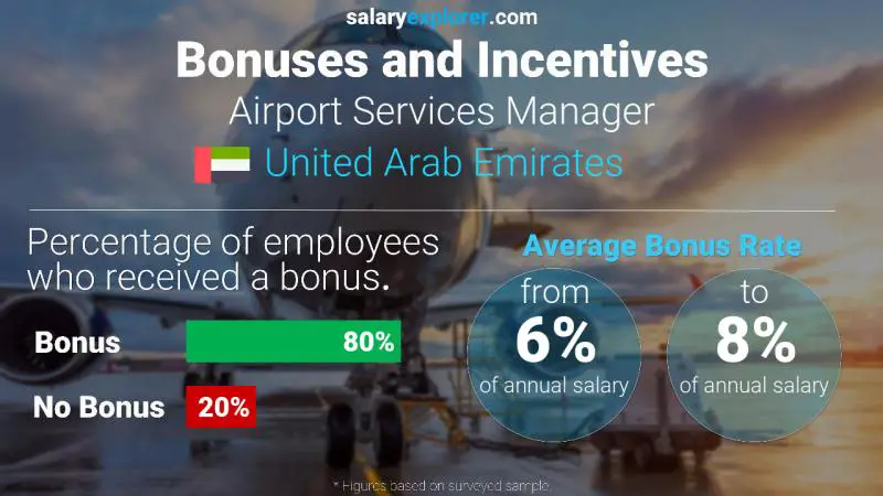 Annual Salary Bonus Rate United Arab Emirates Airport Services Manager