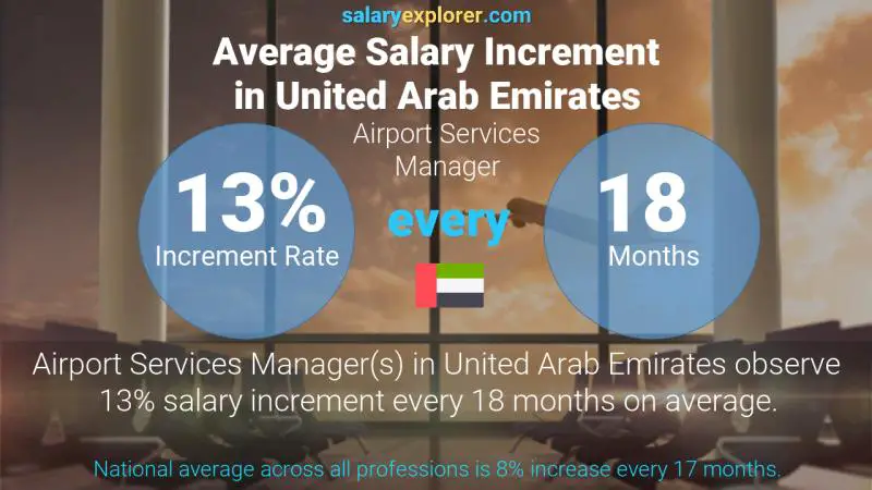 Annual Salary Increment Rate United Arab Emirates Airport Services Manager