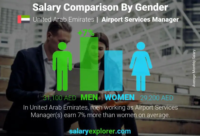 Salary comparison by gender United Arab Emirates Airport Services Manager monthly