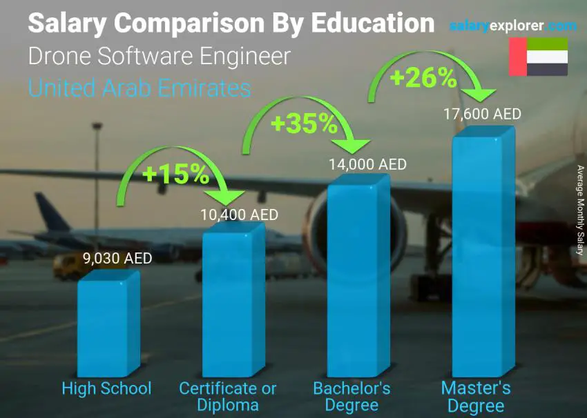 Salary comparison by education level monthly United Arab Emirates Drone Software Engineer