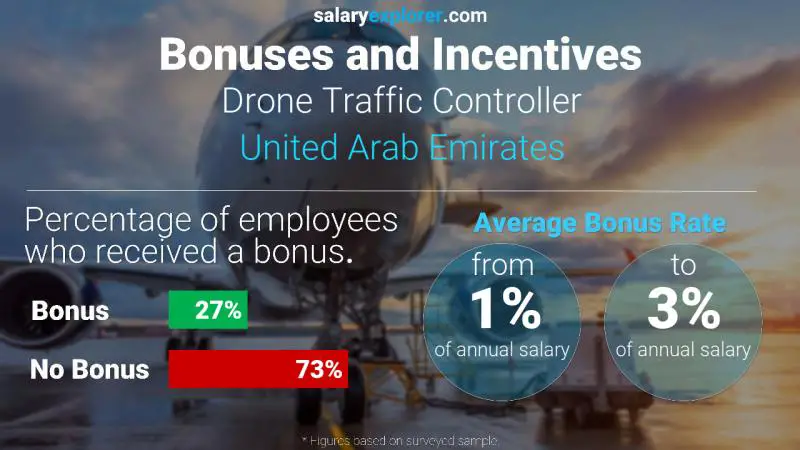 Annual Salary Bonus Rate United Arab Emirates Drone Traffic Controller