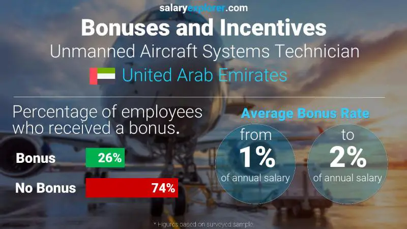 Annual Salary Bonus Rate United Arab Emirates Unmanned Aircraft Systems Technician