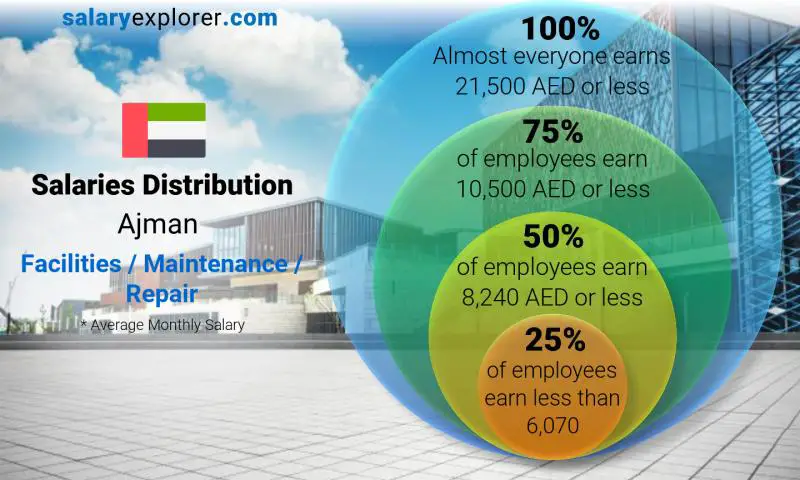 Median and salary distribution Ajman Facilities / Maintenance / Repair monthly