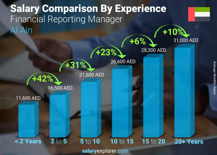 Salary comparison by years of experience monthly Al Ain Financial Reporting Manager