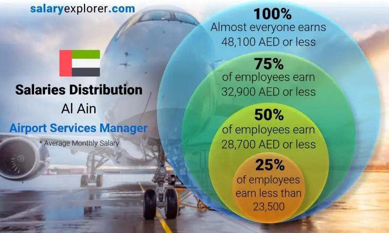 Median and salary distribution Al Ain Airport Services Manager monthly