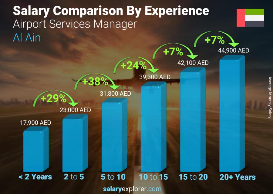 Salary comparison by years of experience monthly Al Ain Airport Services Manager