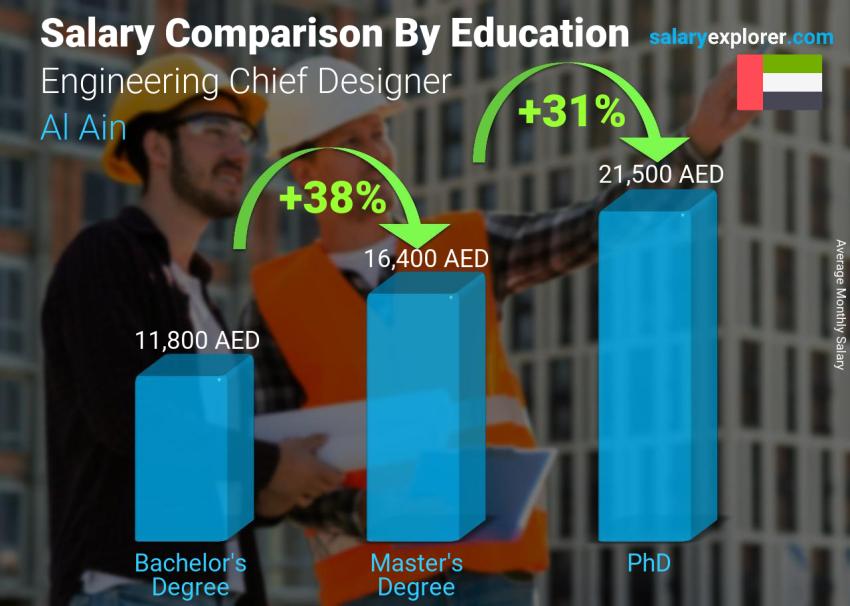 Salary comparison by education level monthly Al Ain Engineering Chief Designer