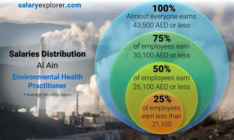 Median and salary distribution Al Ain Environmental Health Practitioner monthly