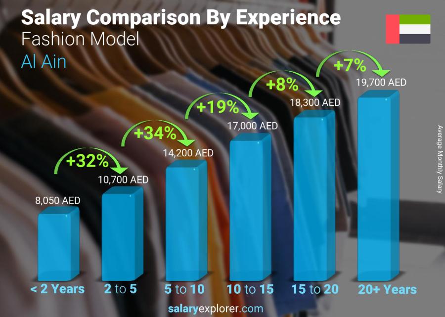 Salary comparison by years of experience monthly Al Ain Fashion Model