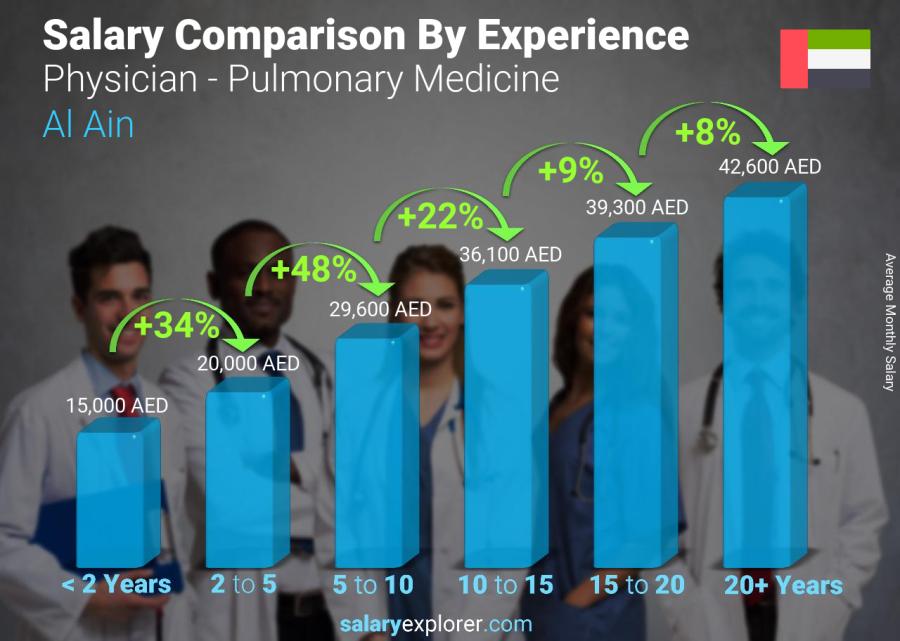 Salary comparison by years of experience monthly Al Ain Physician - Pulmonary Medicine