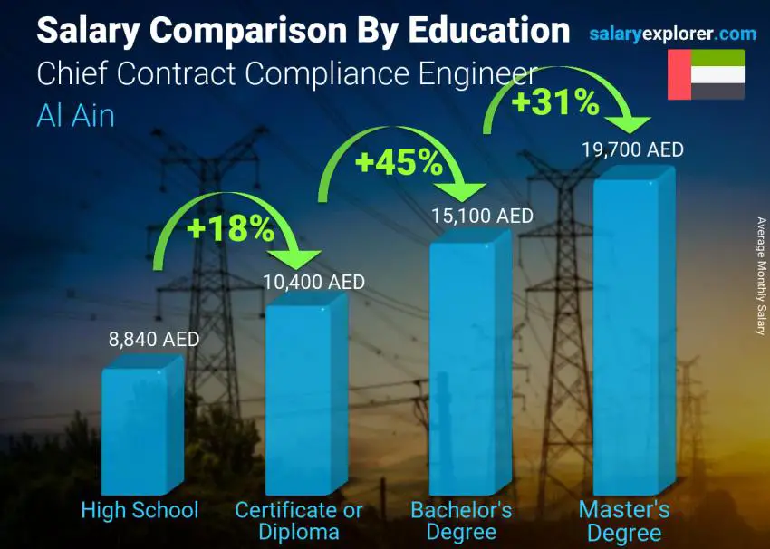 Salary comparison by education level monthly Al Ain Chief Contract Compliance Engineer