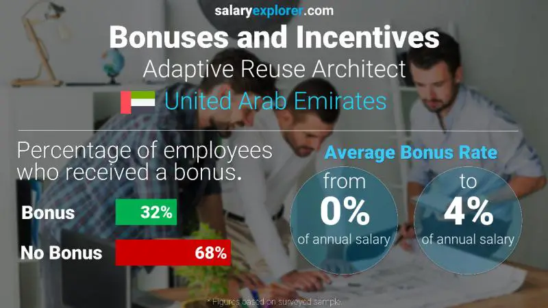 Annual Salary Bonus Rate United Arab Emirates Adaptive Reuse Architect