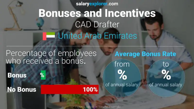 Annual Salary Bonus Rate United Arab Emirates CAD Drafter