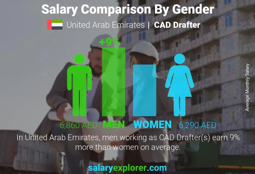 Salary comparison by gender United Arab Emirates CAD Drafter monthly