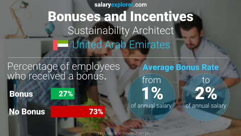 Annual Salary Bonus Rate United Arab Emirates Sustainability Architect