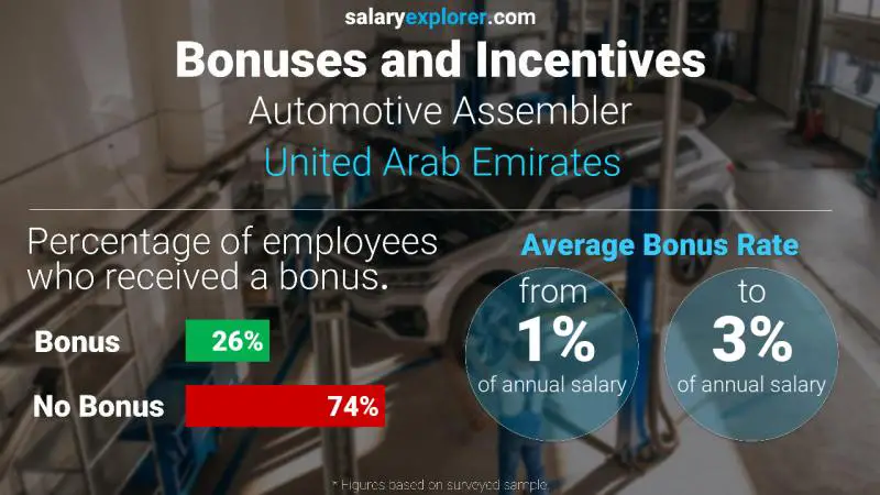 Annual Salary Bonus Rate United Arab Emirates Automotive Assembler