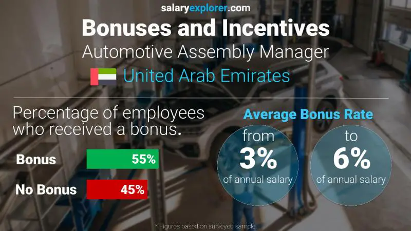 Annual Salary Bonus Rate United Arab Emirates Automotive Assembly Manager
