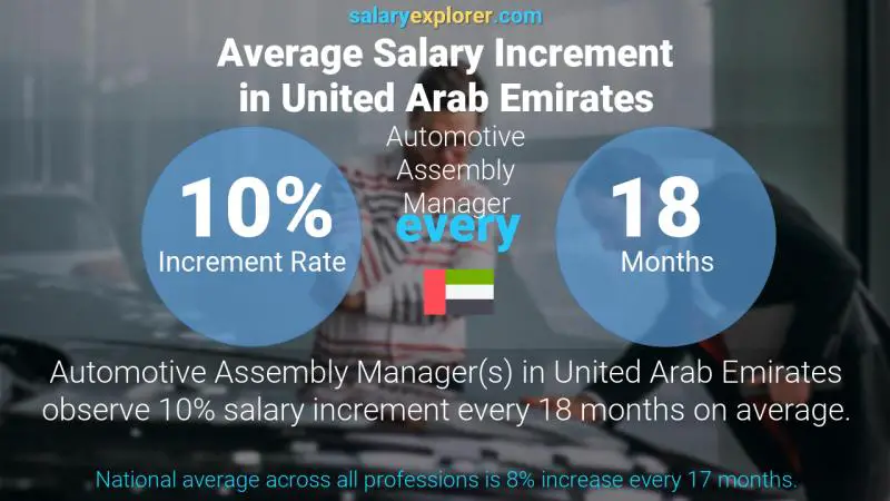 Annual Salary Increment Rate United Arab Emirates Automotive Assembly Manager