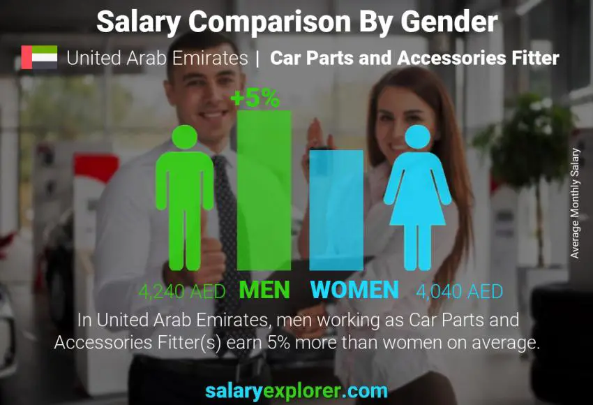 Salary comparison by gender United Arab Emirates Car Parts and Accessories Fitter monthly