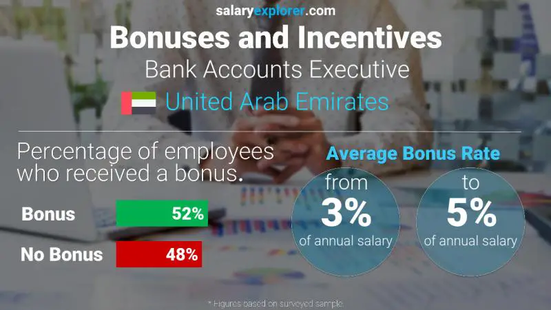 Annual Salary Bonus Rate United Arab Emirates Bank Accounts Executive