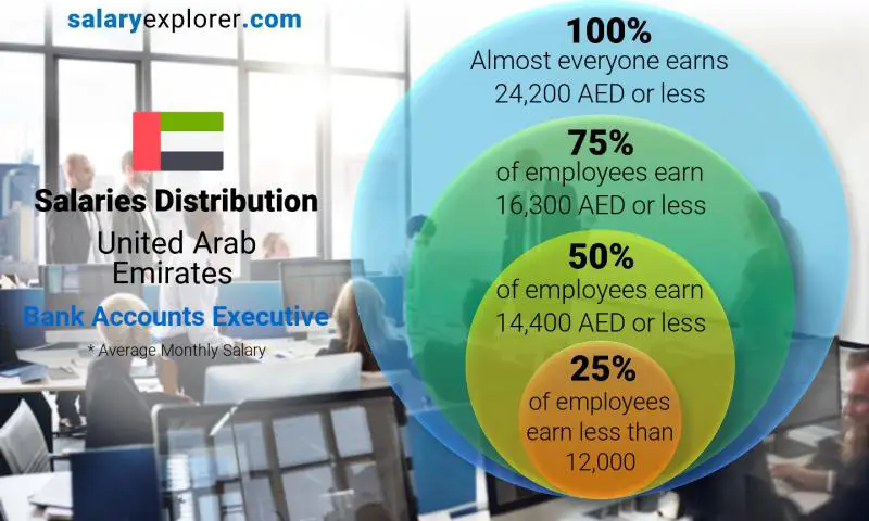 Median and salary distribution United Arab Emirates Bank Accounts Executive monthly