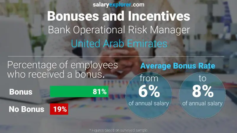 Annual Salary Bonus Rate United Arab Emirates Bank Operational Risk Manager