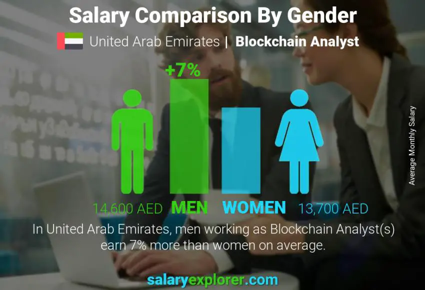 Salary comparison by gender United Arab Emirates Blockchain Analyst monthly