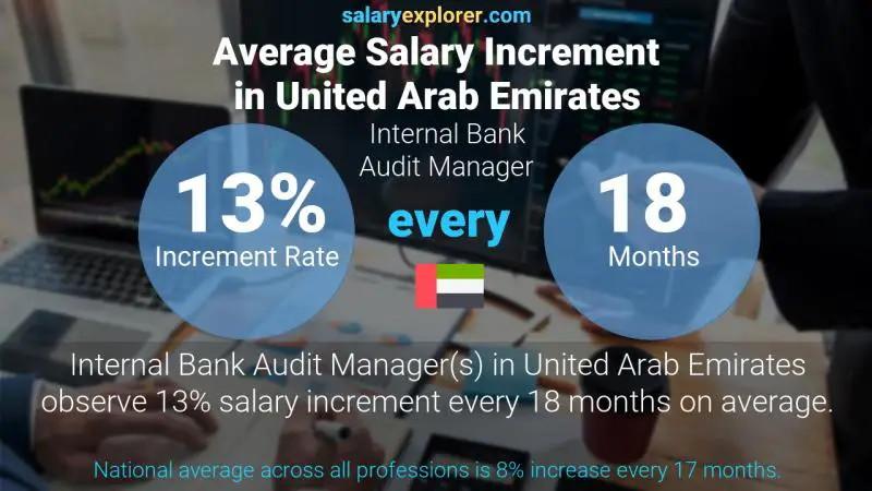 Annual Salary Increment Rate United Arab Emirates Internal Bank Audit Manager