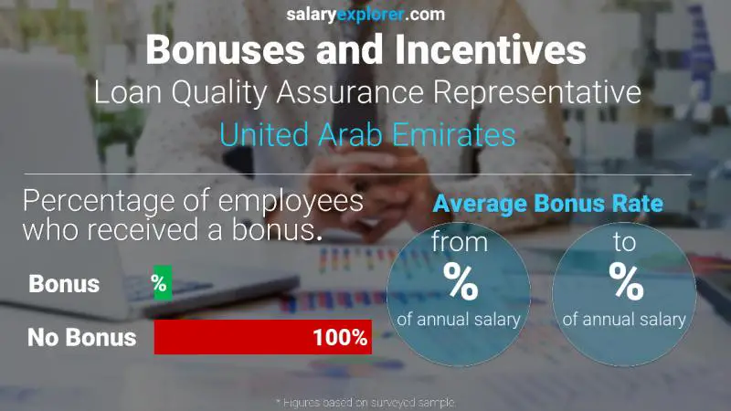 Annual Salary Bonus Rate United Arab Emirates Loan Quality Assurance Representative