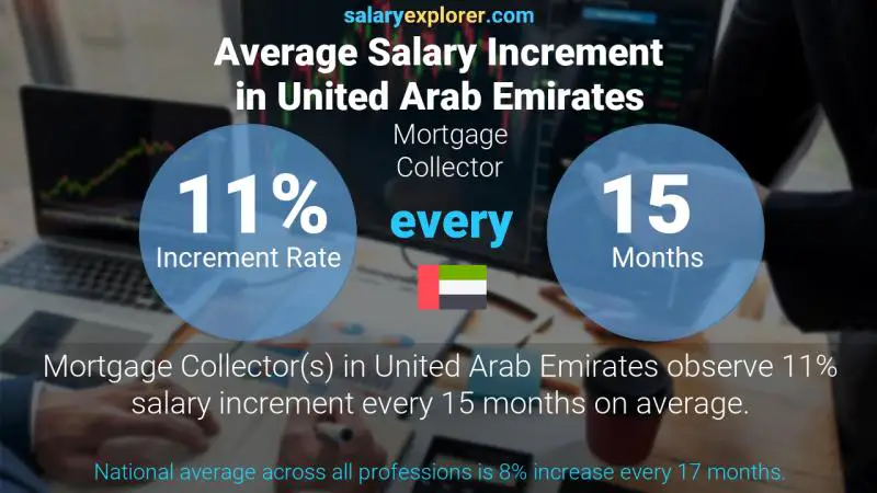 Annual Salary Increment Rate United Arab Emirates Mortgage Collector