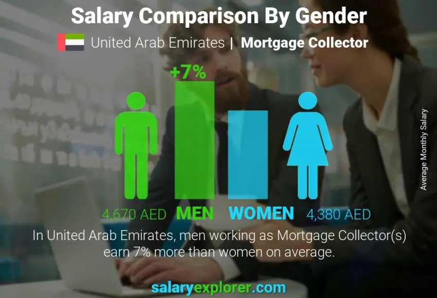 Salary comparison by gender United Arab Emirates Mortgage Collector monthly