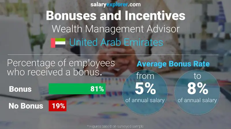Annual Salary Bonus Rate United Arab Emirates Wealth Management Advisor
