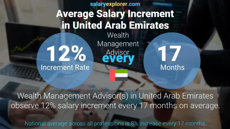 Annual Salary Increment Rate United Arab Emirates Wealth Management Advisor