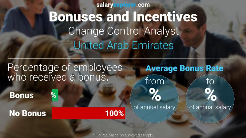 Annual Salary Bonus Rate United Arab Emirates Change Control Analyst