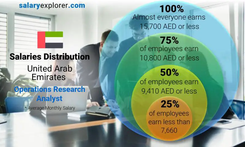 Median and salary distribution United Arab Emirates Operations Research Analyst monthly