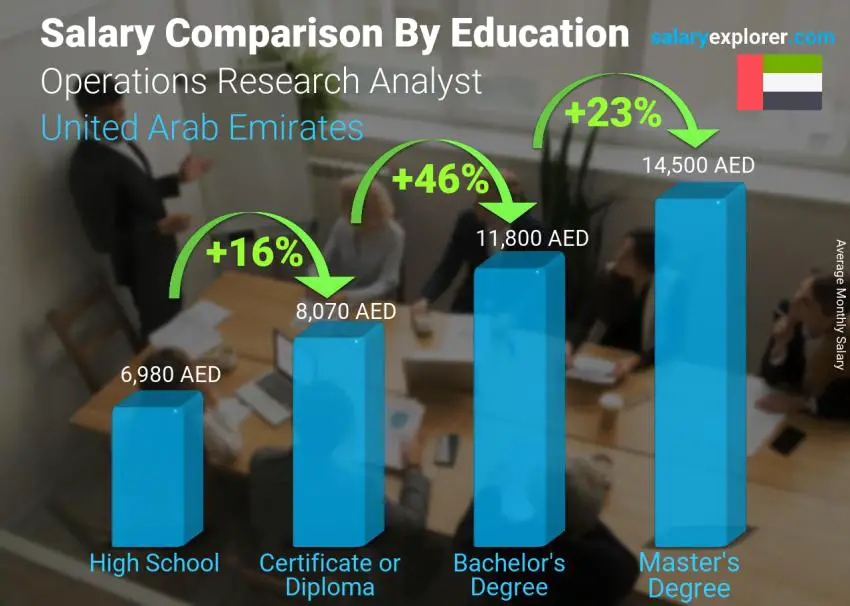 Salary comparison by education level monthly United Arab Emirates Operations Research Analyst