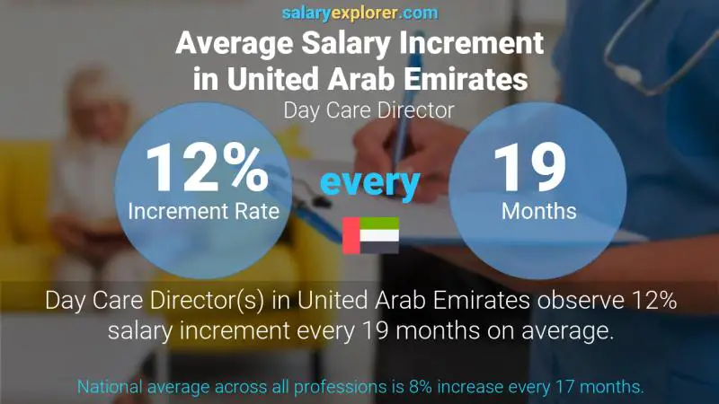 Annual Salary Increment Rate United Arab Emirates Day Care Director