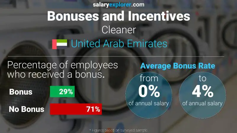 Annual Salary Bonus Rate United Arab Emirates Cleaner