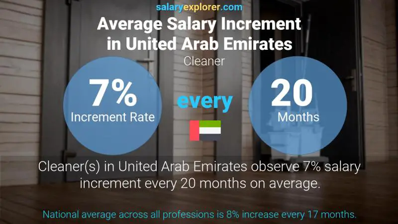 Annual Salary Increment Rate United Arab Emirates Cleaner