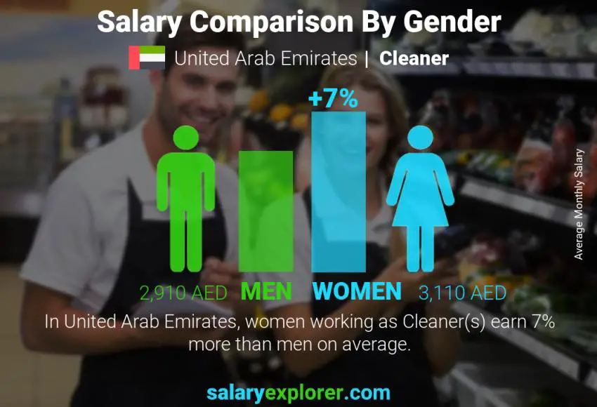 Salary comparison by gender United Arab Emirates Cleaner monthly