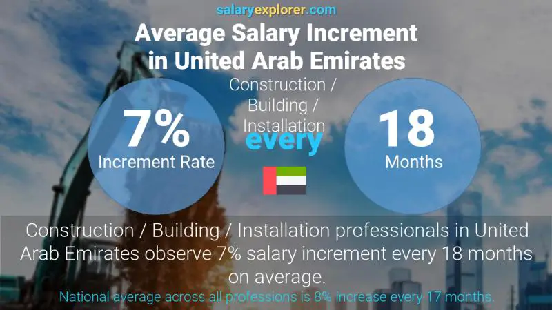 Annual Salary Increment Rate United Arab Emirates Construction / Building / Installation