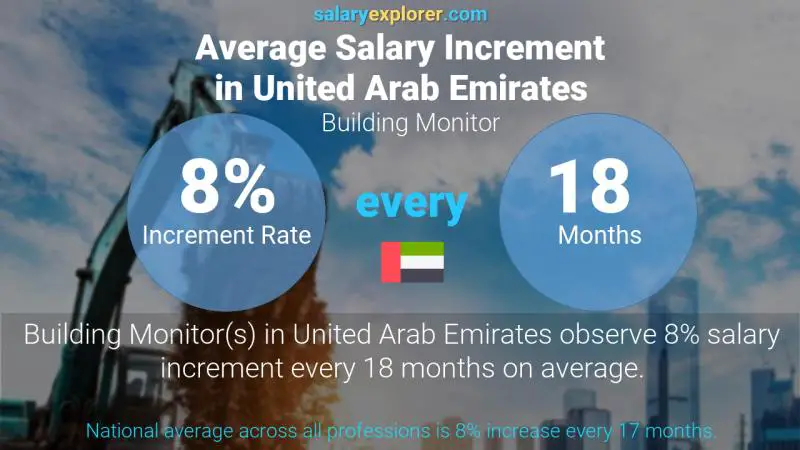 Annual Salary Increment Rate United Arab Emirates Building Monitor