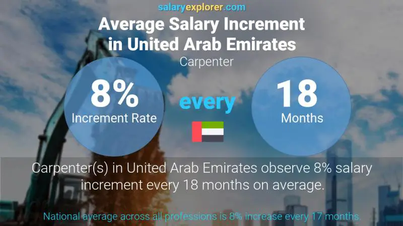 Annual Salary Increment Rate United Arab Emirates Carpenter