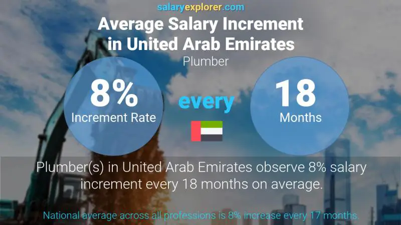 Annual Salary Increment Rate United Arab Emirates Plumber